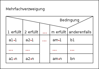 struktogramm mehrfachverzweigung