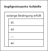 opfgesteuerte_schleife